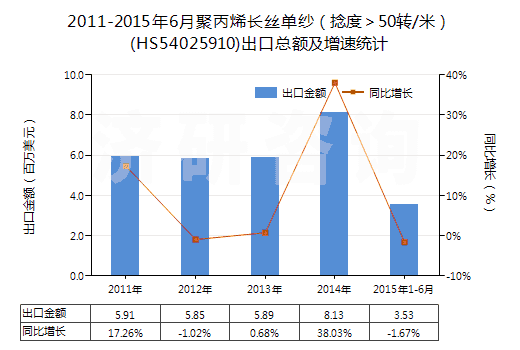 2011-2015年6月聚丙烯長絲單紗(捻度>50轉(zhuǎn)/米)(HS54025910)出口總額及增速統(tǒng)計 2011-2015年6月聚丙烯長絲單紗(捻度>50轉(zhuǎn)/米)(HS54025910)出口總額及增速統(tǒng)計